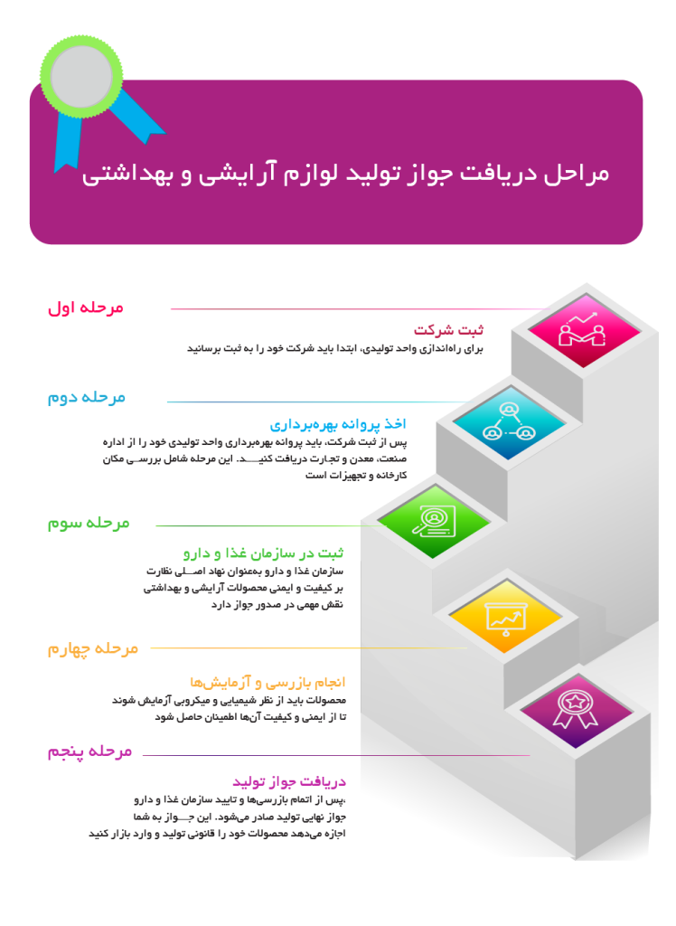 مراحل دریافت جواز تولید لوازم آرایشی و بهداشتی